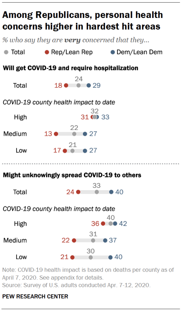 Among Republicans, personal health concerns higher in hardest hit areas