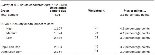 The unweighted sample sizes and the error attributable to sampling