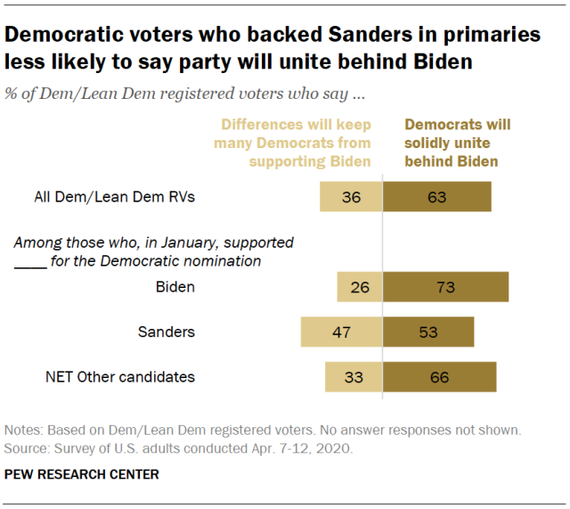 Democratic voters who backed Sanders in primaries less likely to say party will unite behind Biden