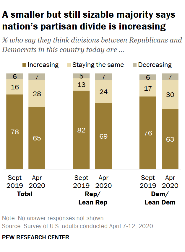 A smaller but still sizable majority says nation’s partisan divide is increasing