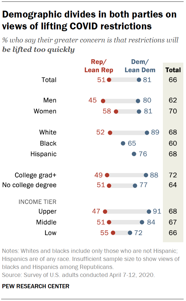 Demographic divides in both parties on views of lifting COVID restrictions