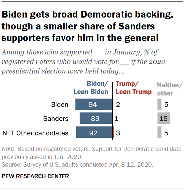 Biden gets broad Democratic backing, though a smaller share of Sanders supporters favor him in the general