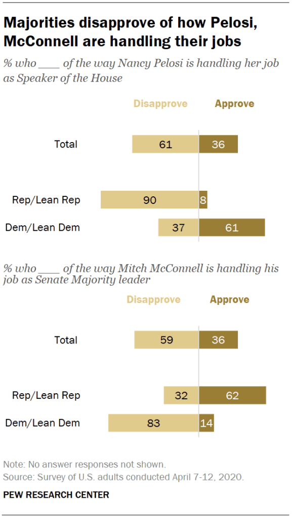 Majorities disapprove of how Pelosi, McConnell are handling their jobs