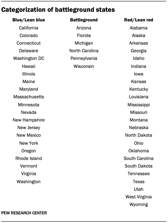Categorization of battleground states
