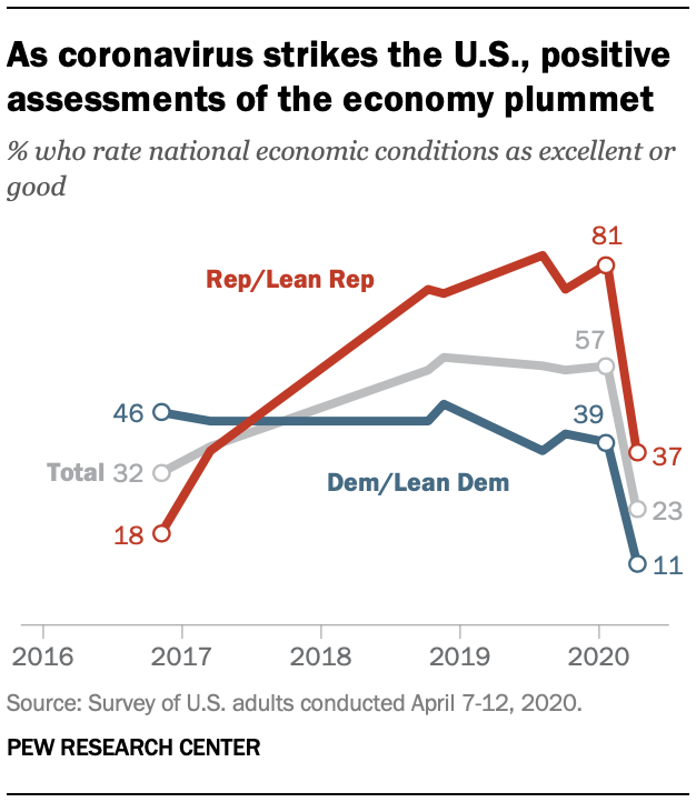 As coronavirus strikes the U.S., positive assessments of the economy plummet