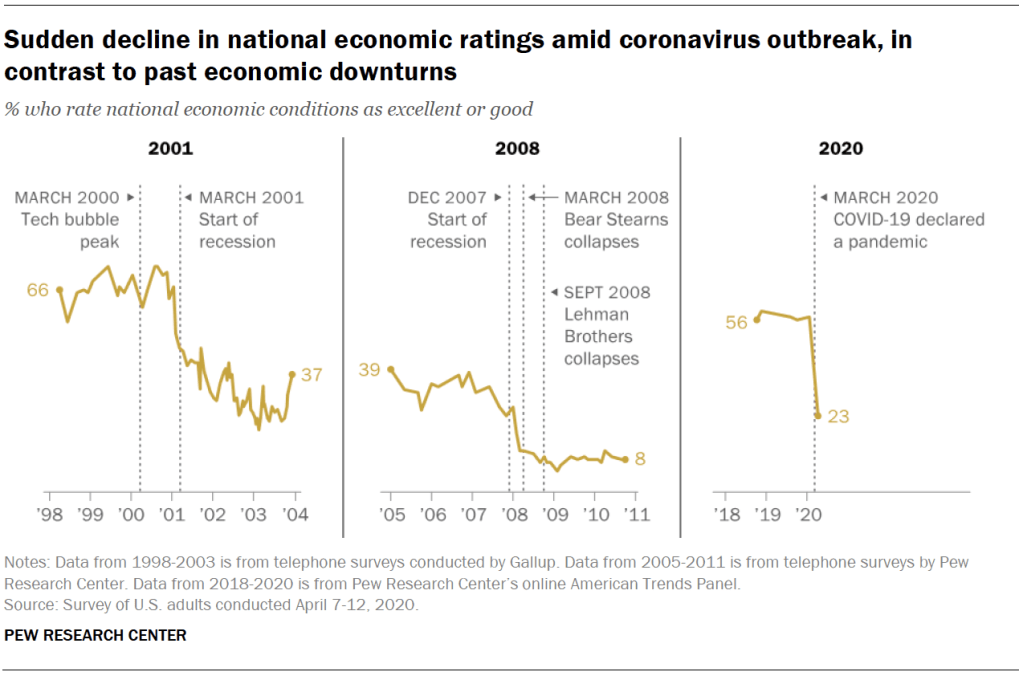 Sudden decline in national economic ratings amid coronavirus outbreak, in contrast to past economic downturns