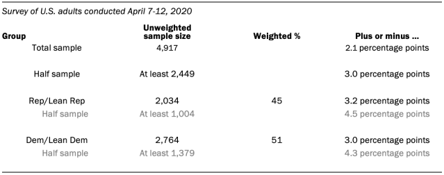 The unweighted sample sizes and the error attributable to sampling