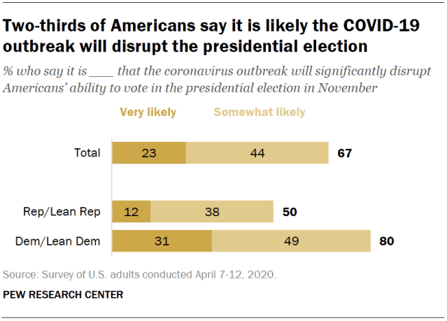 Two-thirds of Americans say it is likely the COVID-19 outbreak will disrupt the presidential election