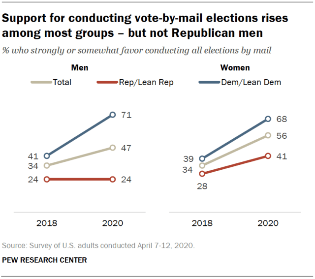 Support for conducting vote-by-mail elections rises among most groups – but not Republican men