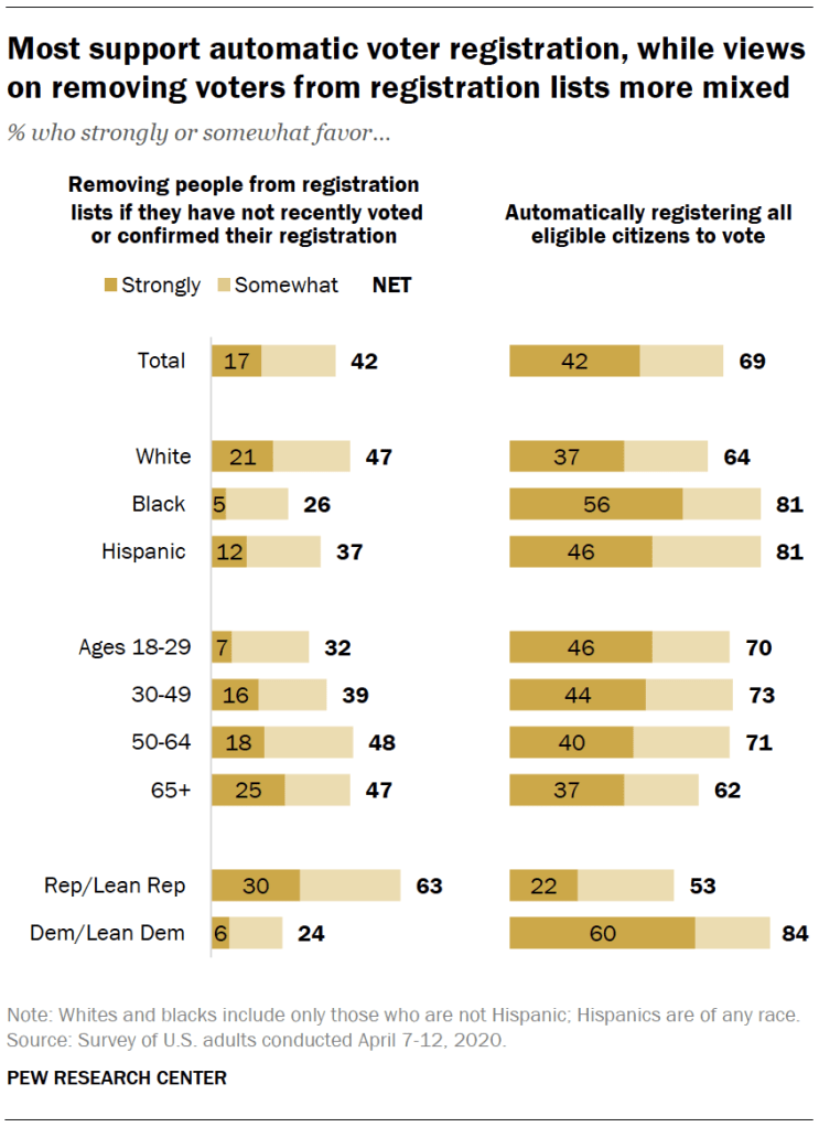 Most support automatic voter registration, while views on removing voters from registration lists more mixed