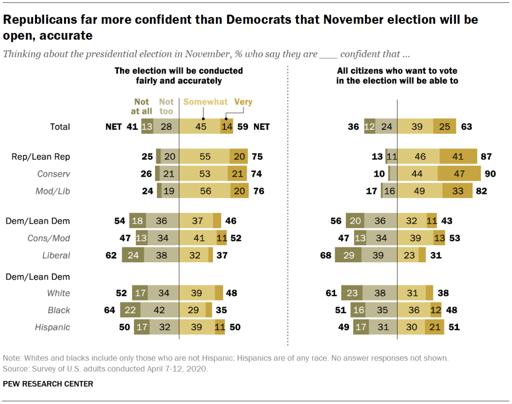 Republicans far more confident than Democrats that November election will be open, accurate