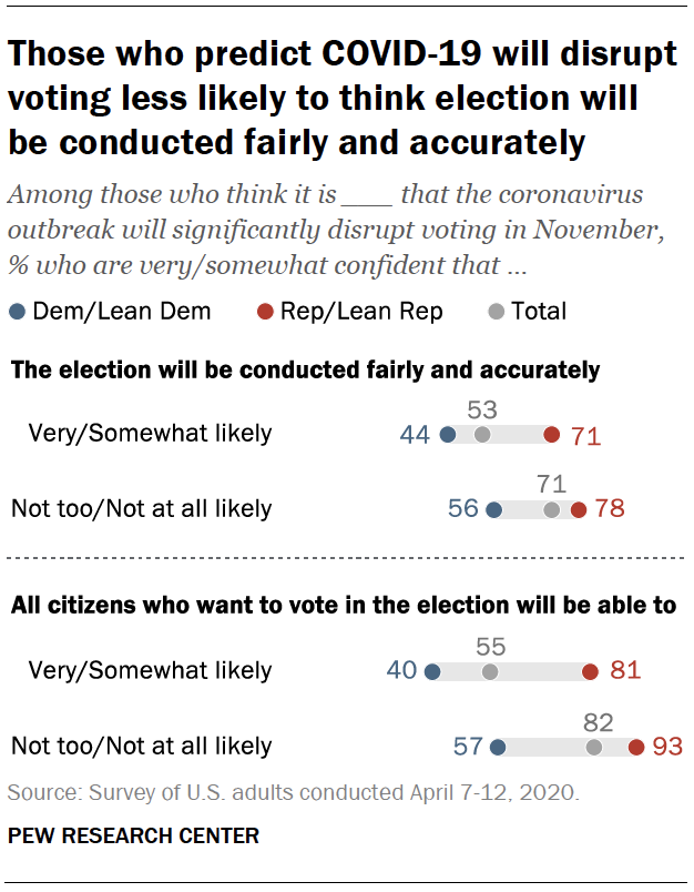 Those who predict COVID-19 will disrupt  voting less likely to think election will be conducted fairly and accurately
