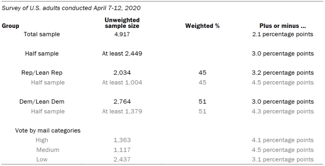 The unweighted sample sizes and the error attributable to sampling