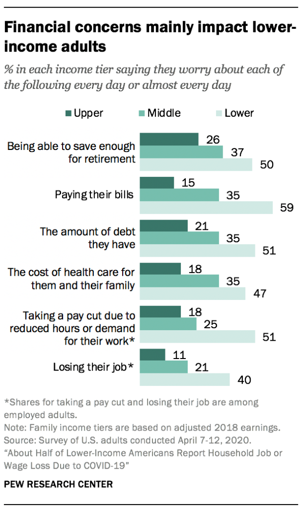 Financial concerns mainly impact lower-income adults