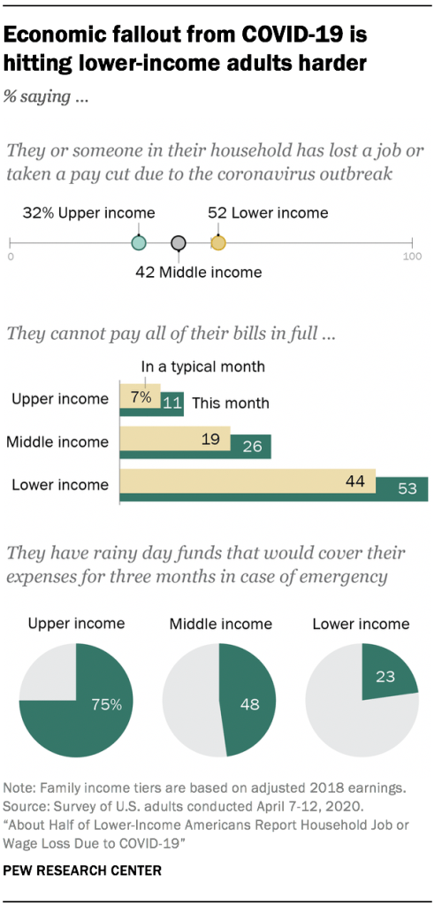 Economic fallout from COVID-19 is hitting lower-income adults harder