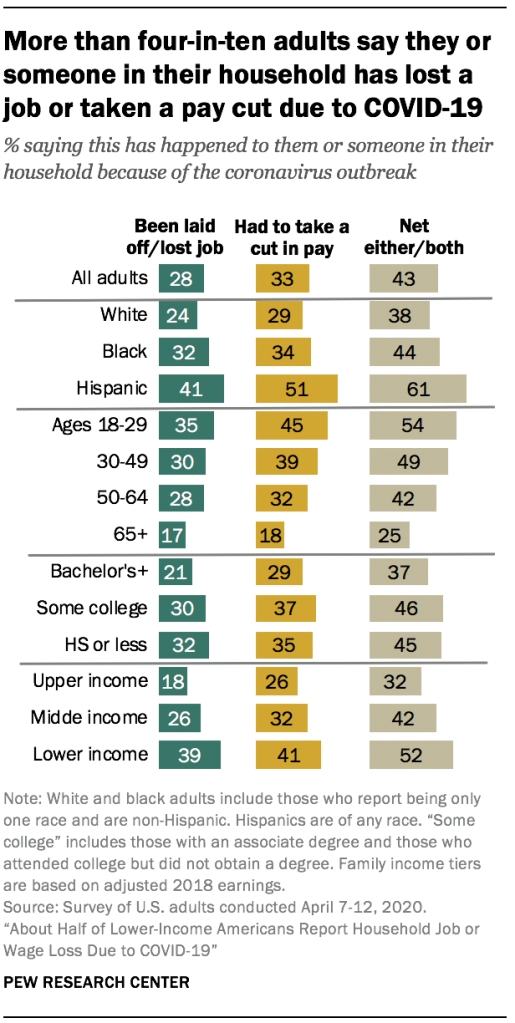 More than four-in-ten adults say they or someone in their household has lost a job or taken a pay cut due to COVID-19
