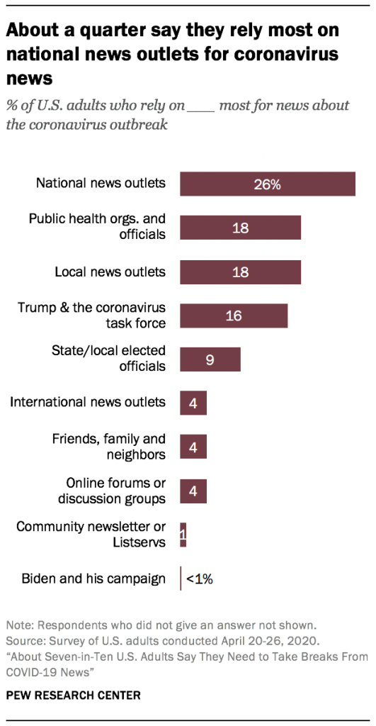 About a quarter say they rely most on national news outlets for coronavirus news