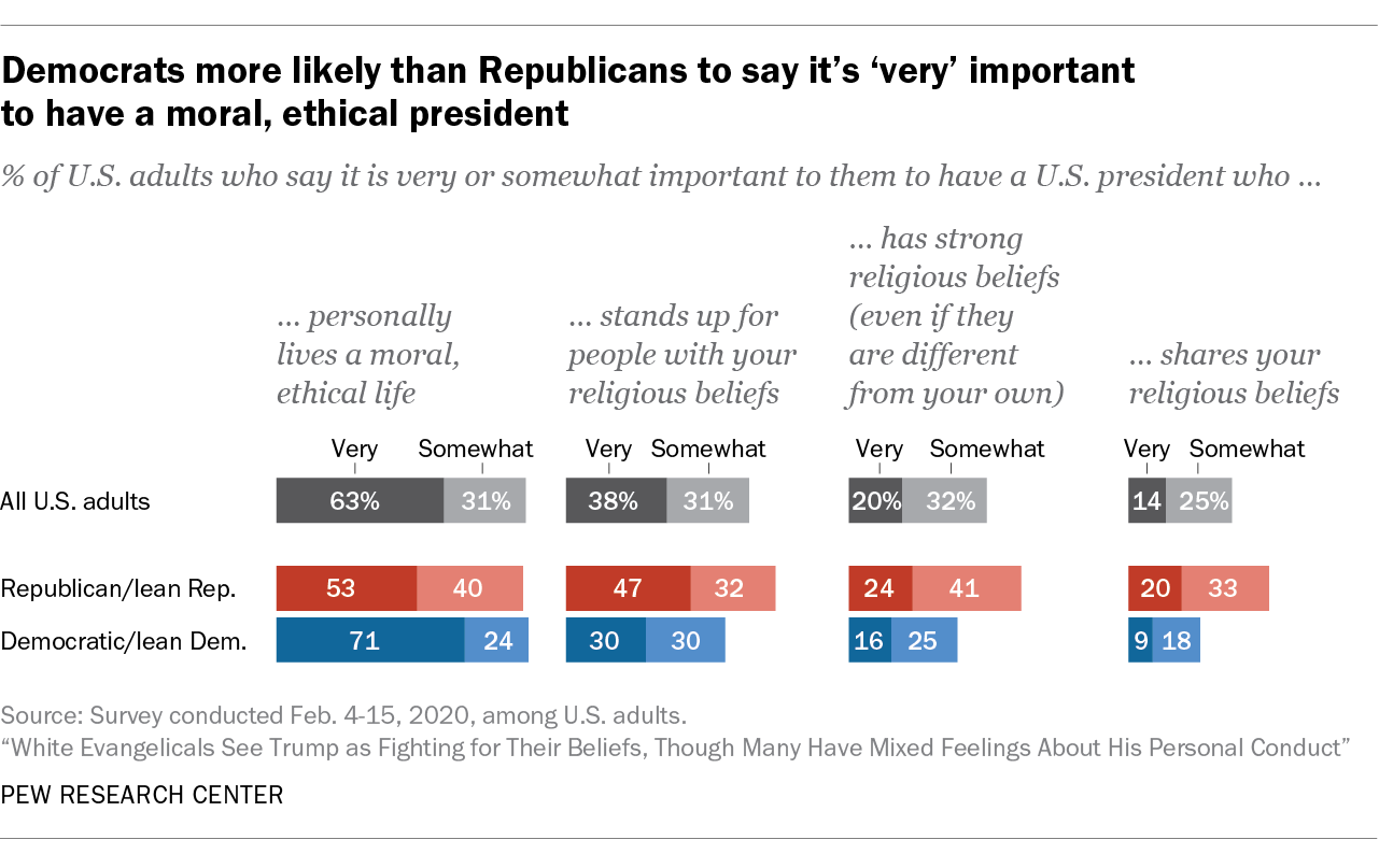 Democrats more likely than Republicans to say it's 'very' important to have a moral, ethical president