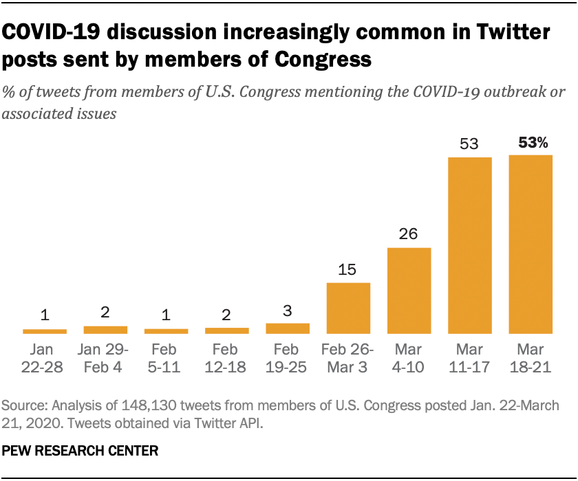 COVID-19 discussion increasingly popular in Twitter posts sent by members of Congress