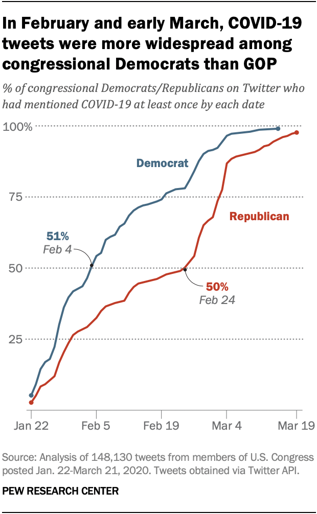In February and early March, COVID-19 tweets were more widespread among congressional Democrats than GOP