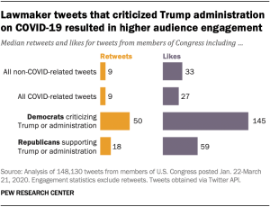 Lawmaker tweets that criticized Trump administration on COVID-19 resulted in higher audience engagement