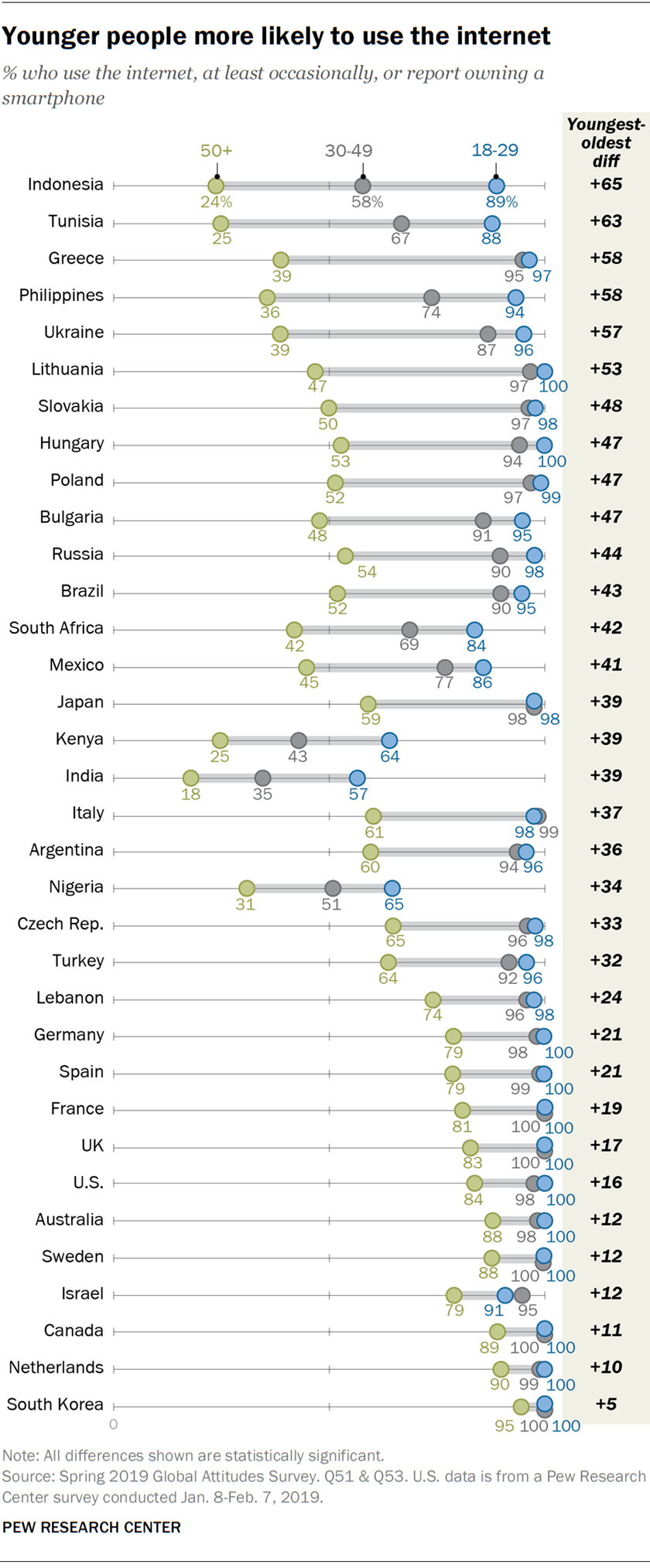 Younger people more likely to use the internet