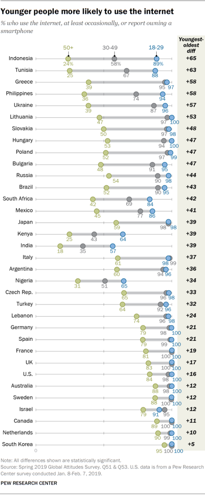 Younger people more likely to use the internet