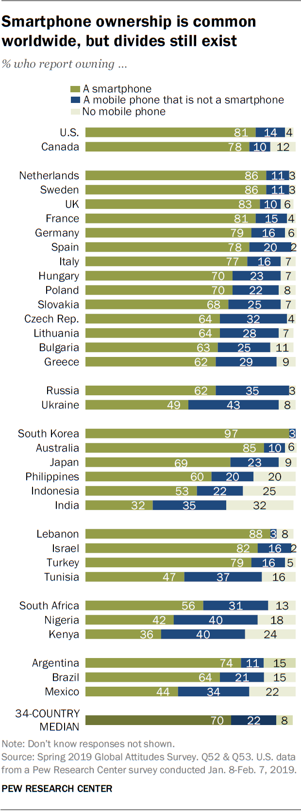 Smartphone ownership is common worldwide, but divides still exist