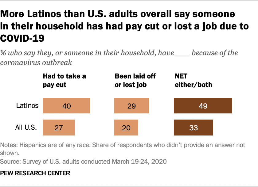 More Latinos than U.S. adults overall say someone in their household has had pay cut or lost a job due to COVID-19