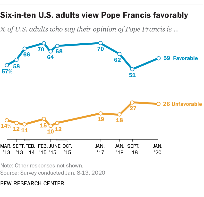 Six-in-ten U.S. adults view Pope Francis favorably