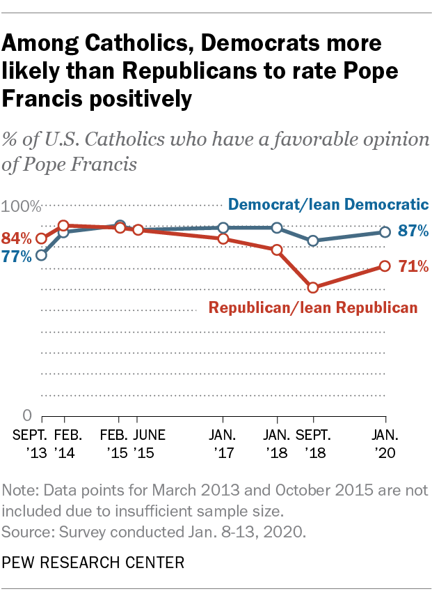 Among Catholics, Democrats more likely than Republicans to rate Pope Francis positively