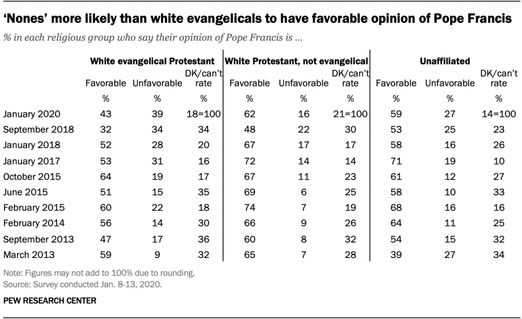 ‘Nones’ more likely than white evangelicals to have favorable opinion of Pope Francis