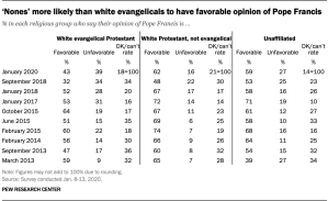 'Nones' more likely than white evangelicals to have favorable opinion of Pope Francis