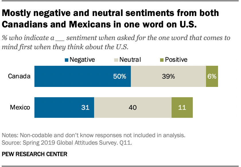 Mostly negative and neutral sentiments from both Canadians and Mexicans in one word on U.S.