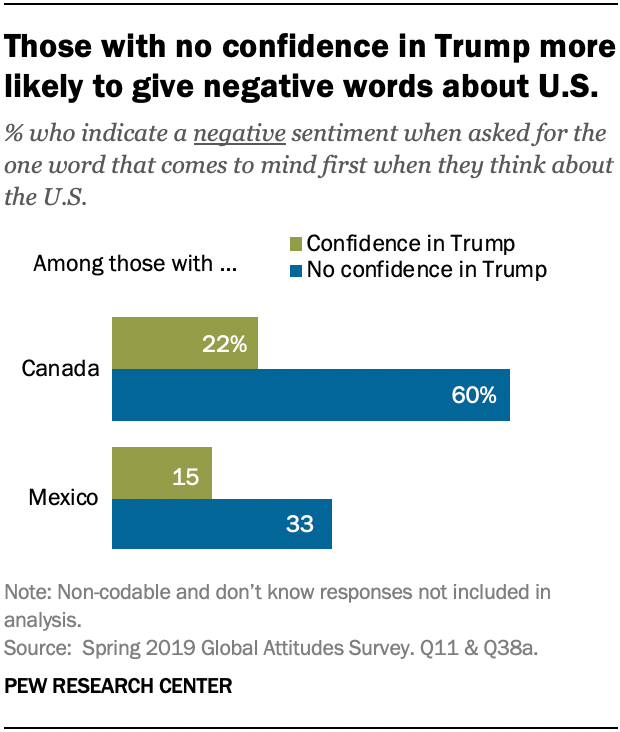 Those with no confidence in Trump more likely to give negative words about U.S.