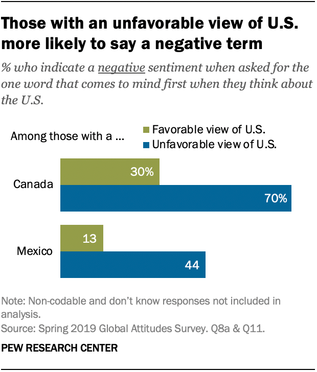 Those with an unfavorable view of U.S. more likely to say a negative term
