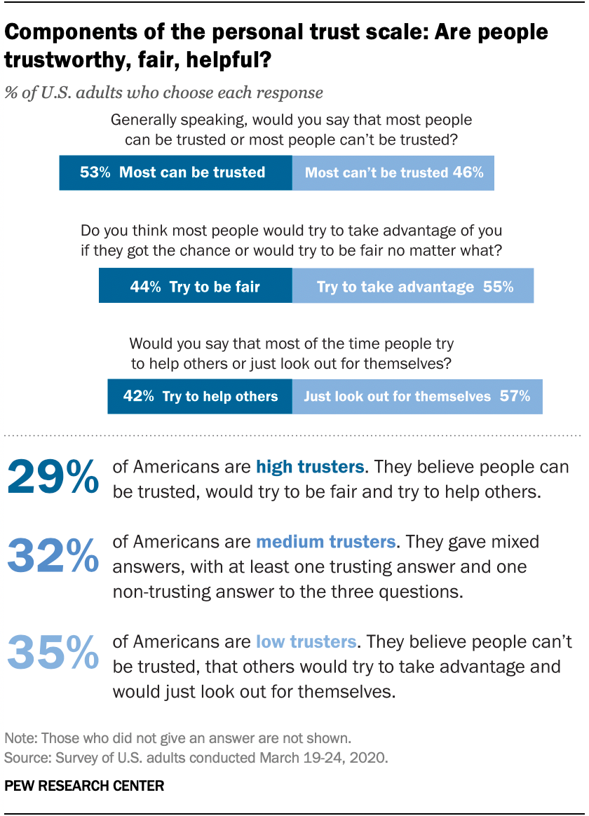 Components of the personal trust scale: Are people trustworthy, fair, helpful?