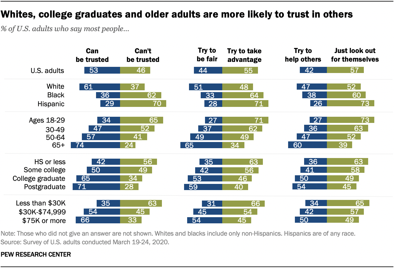Whites, college graduates and older adults are more likely to trust in others
