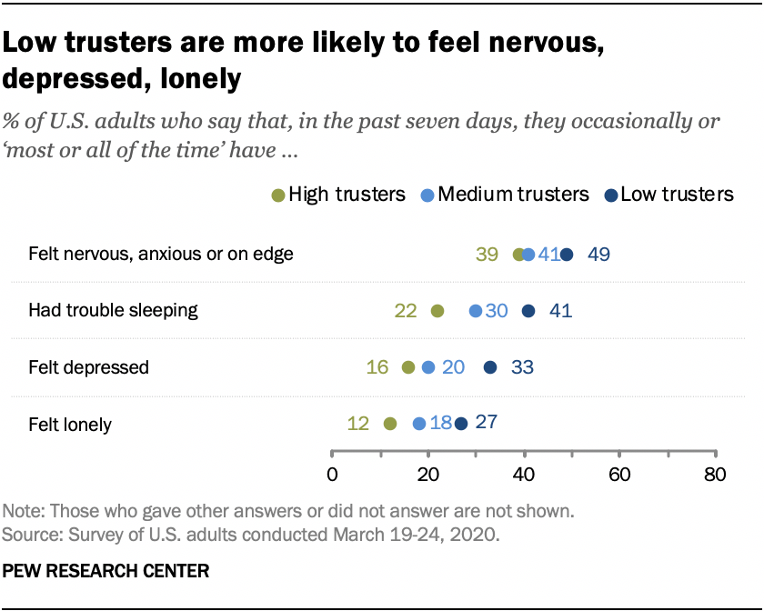 Low trusters are more likely to feel nervous, depressed, lonely