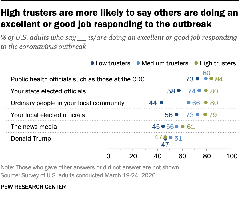 High trusters are more likely to say others are doing an excellent or good job responding to the outbreak