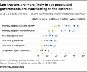 Low trusters are more likely to say people and governments are overreacting to the outbreak