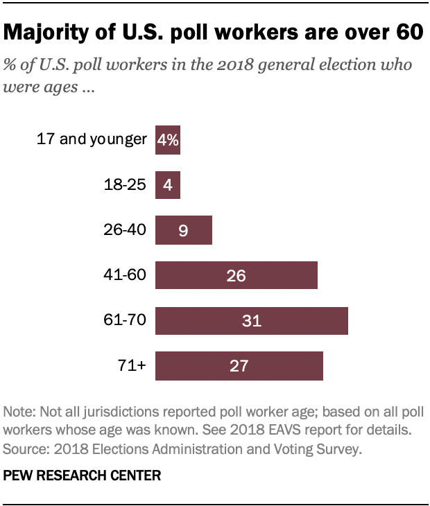 Majority of U.S. poll workers are over 60