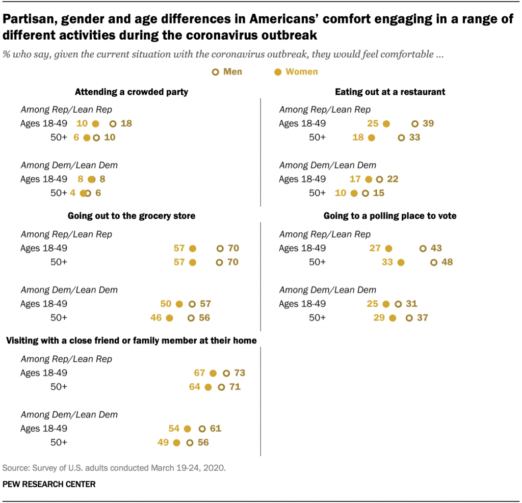 Partisan, gender and age differences in Americans’ comfort engaging in a range of different activities during the coronavirus outbreak