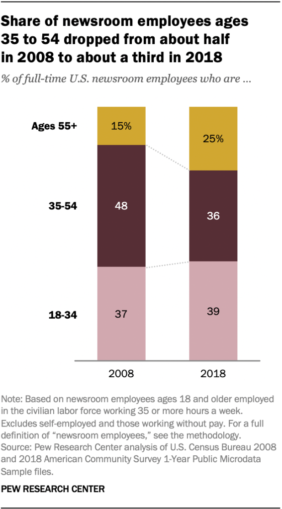 Share of newsroom employees ages  35 to 54 dropped from about half  in 2008 to about a third in 2018