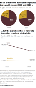 Share of nonwhite newsroom employees increased between 2008 and 2018, but the overall number of nonwhite journalists remained relatively flat