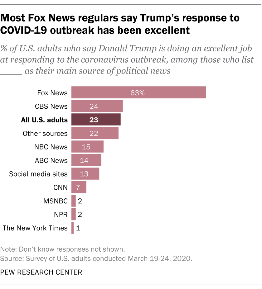 Most Fox News regulars say Trump's response to COVID-19 outbreak has been excellent