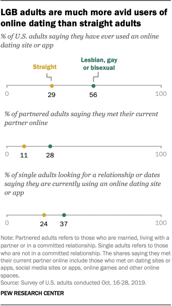 LGB adults are much more avid users of online dating than straight adults