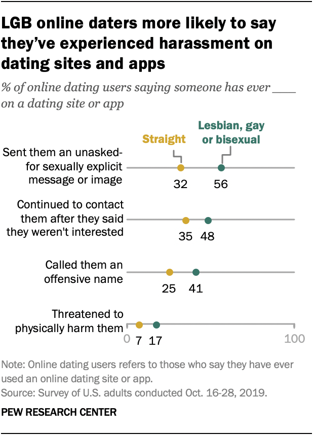 LGB online daters more likely to say they’ve experienced harassment on dating sites and apps