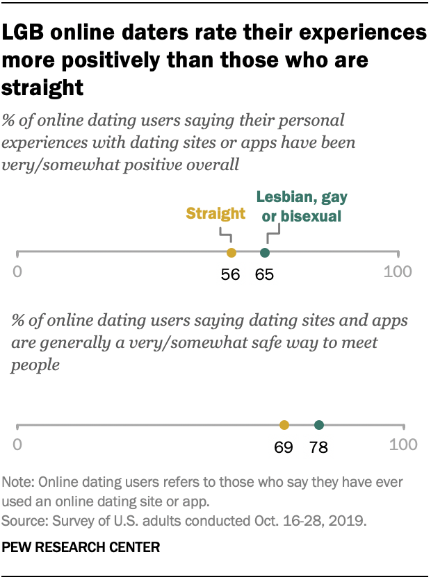 LGB online daters rate their experiences more positively than those who are straight
