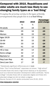 Compared with 2010, Republicans and older adults are much less likely to see changing family types as a ‘bad thing’